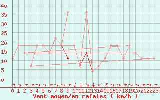 Courbe de la force du vent pour Orsk