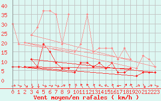 Courbe de la force du vent pour Luzern