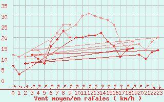 Courbe de la force du vent pour Alistro (2B)