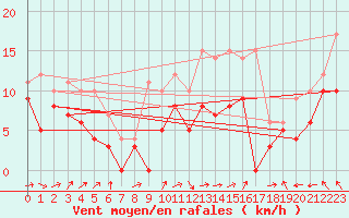 Courbe de la force du vent pour Cognac (16)