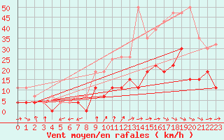 Courbe de la force du vent pour Montauban (82)