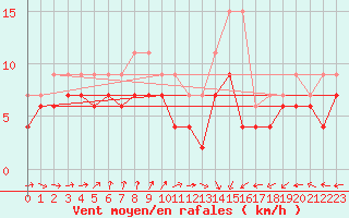 Courbe de la force du vent pour Nancy - Ochey (54)
