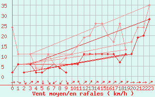Courbe de la force du vent pour Crap Masegn
