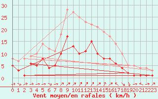 Courbe de la force du vent pour Braunlage