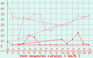 Courbe de la force du vent pour Pilatus