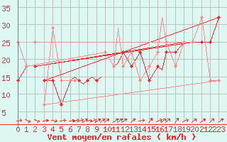 Courbe de la force du vent pour Rost Flyplass