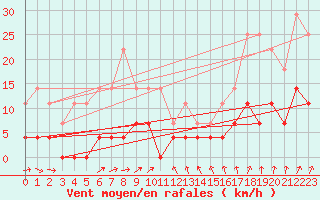 Courbe de la force du vent pour Dagloesen