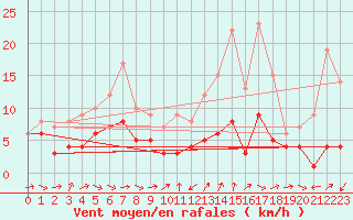 Courbe de la force du vent pour Muehldorf