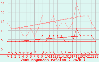 Courbe de la force du vent pour Magdeburg