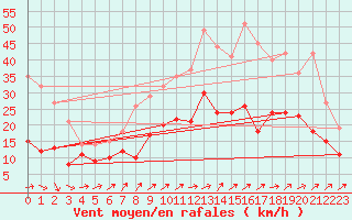 Courbe de la force du vent pour Orly (91)