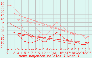 Courbe de la force du vent pour Saint-Brieuc (22)