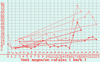 Courbe de la force du vent pour Bischofszell