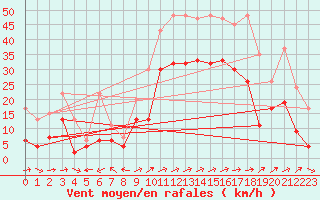 Courbe de la force du vent pour Sion (Sw)