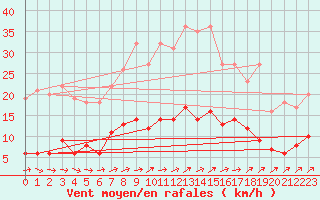 Courbe de la force du vent pour Carlsfeld