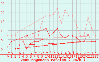 Courbe de la force du vent pour Fribourg (All)