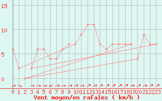Courbe de la force du vent pour Larkhill