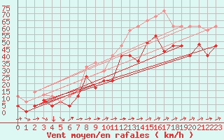 Courbe de la force du vent pour Bares