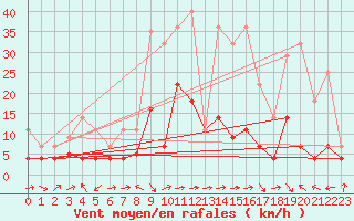 Courbe de la force du vent pour Yecla