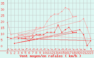 Courbe de la force du vent pour Alenon (61)