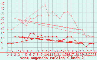 Courbe de la force du vent pour Fuengirola