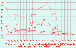 Courbe de la force du vent pour Plymouth (UK)