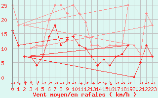 Courbe de la force du vent pour Weihenstephan