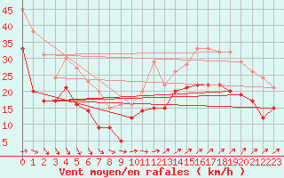 Courbe de la force du vent pour Cap Gris-Nez (62)