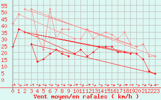 Courbe de la force du vent pour Grand Saint Bernard (Sw)