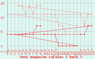 Courbe de la force du vent pour Svanberga