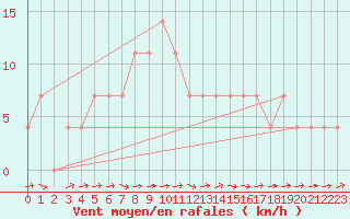 Courbe de la force du vent pour Lahti