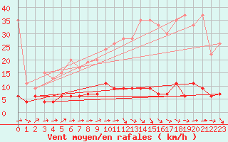 Courbe de la force du vent pour Chaumont (Sw)