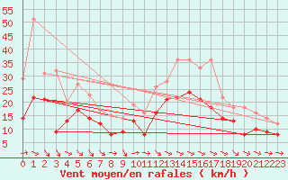 Courbe de la force du vent pour Angoulme - Brie Champniers (16)