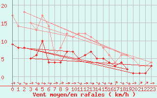 Courbe de la force du vent pour Gardelegen