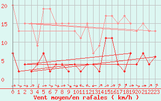Courbe de la force du vent pour Robiei