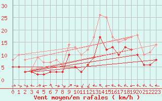 Courbe de la force du vent pour Kyritz
