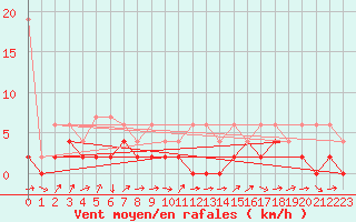 Courbe de la force du vent pour Giswil