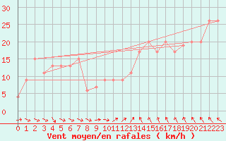 Courbe de la force du vent pour West Freugh