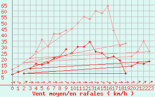 Courbe de la force du vent pour Artern