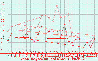 Courbe de la force du vent pour Neu Ulrichstein
