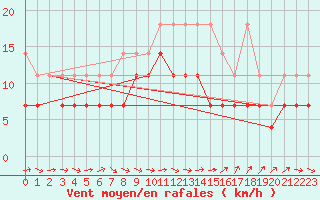 Courbe de la force du vent pour Aix-la-Chapelle (All)
