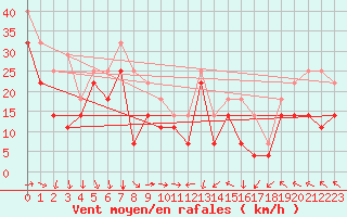 Courbe de la force du vent pour Loppa