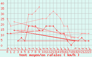 Courbe de la force du vent pour Naimakka