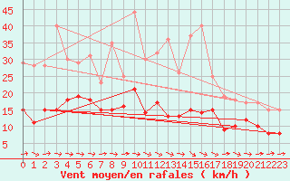 Courbe de la force du vent pour Soltau