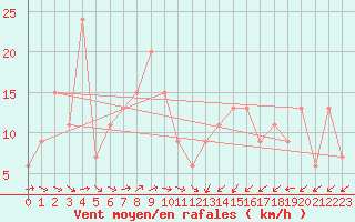 Courbe de la force du vent pour Paraburdoo