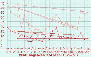 Courbe de la force du vent pour Capel Curig