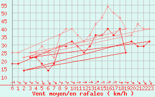 Courbe de la force du vent pour Vaderoarna