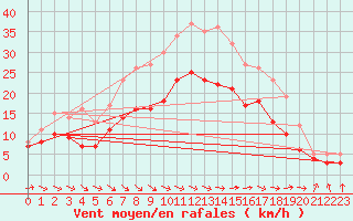 Courbe de la force du vent pour Barth
