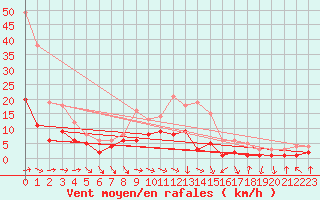 Courbe de la force du vent pour Charleville-Mzires (08)