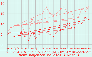 Courbe de la force du vent pour Neu Ulrichstein