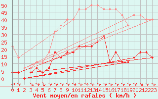 Courbe de la force du vent pour Hunge